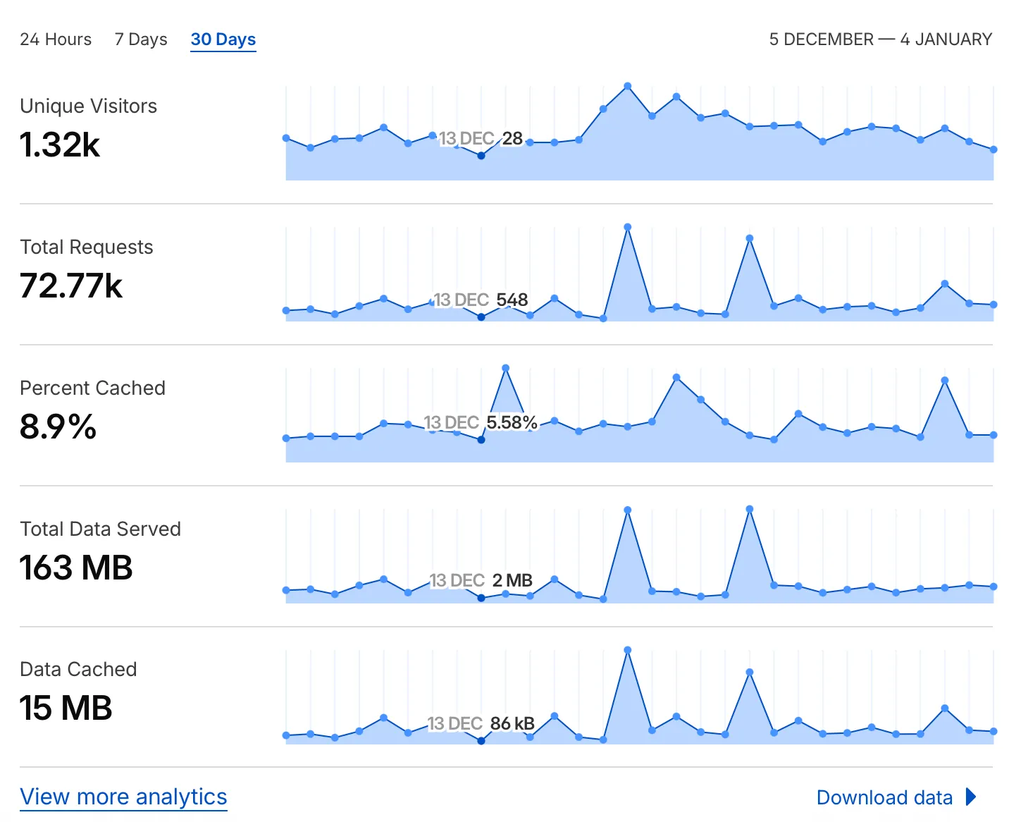 Picture of laraveldiff Cloudflare statistics